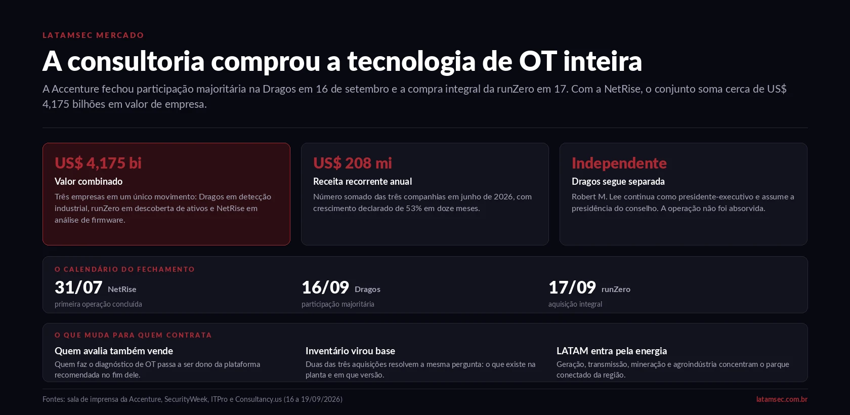Painel editorial da LATAMSEC sobre a compra da Dragos, runZero e NetRise pela Accenture, com valores, receita recorrente e calendário de fechamento