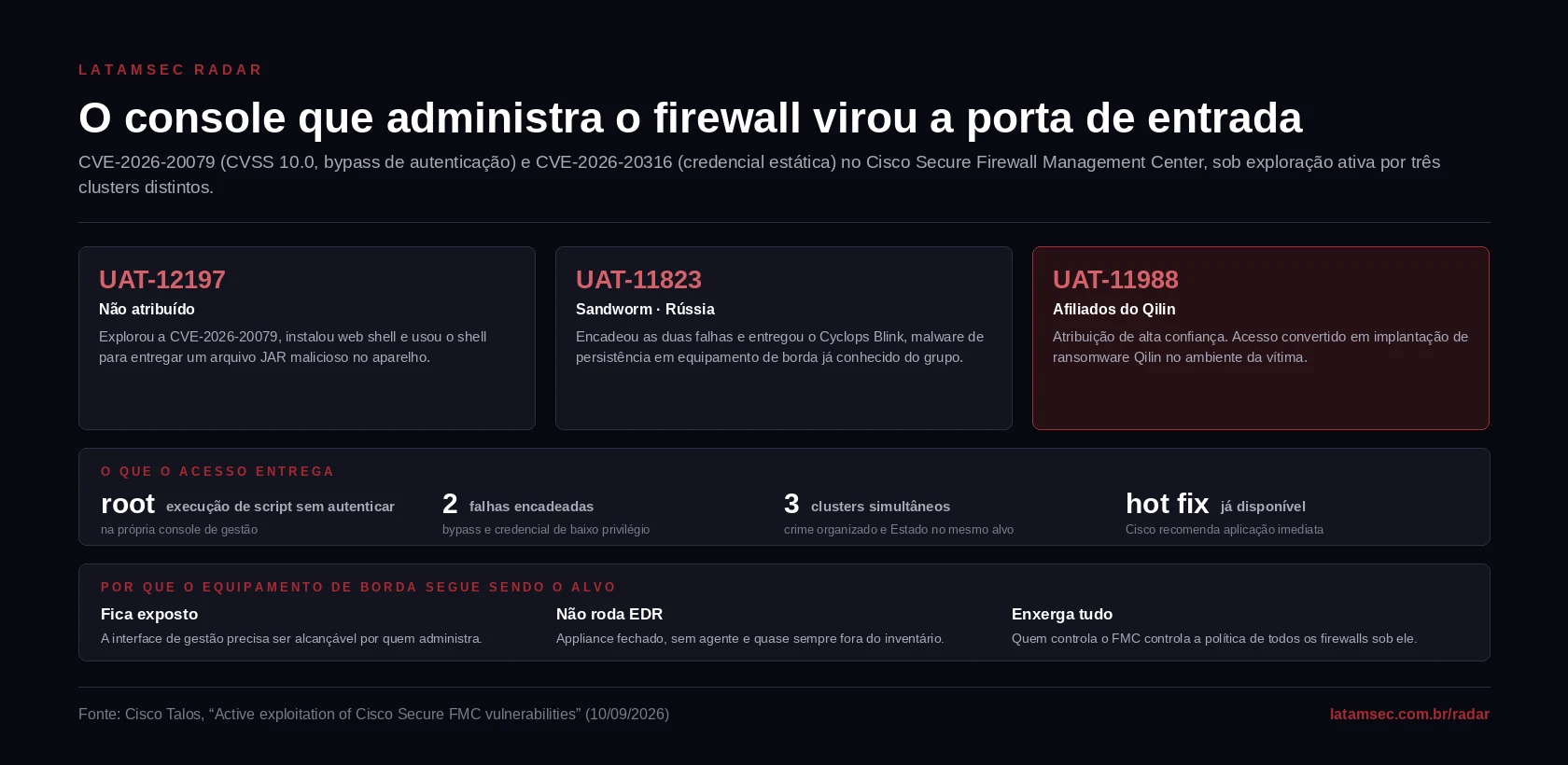 Os três clusters de ameaça que exploram as falhas do Cisco Secure Firewall Management Center e o que o acesso entrega ao atacante