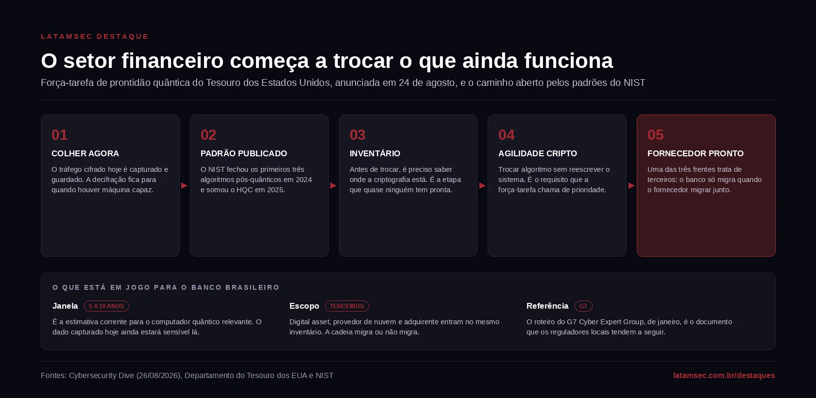 Etapas da transição para criptografia pós-quântica no setor financeiro e o que está em jogo para o banco brasileiro
