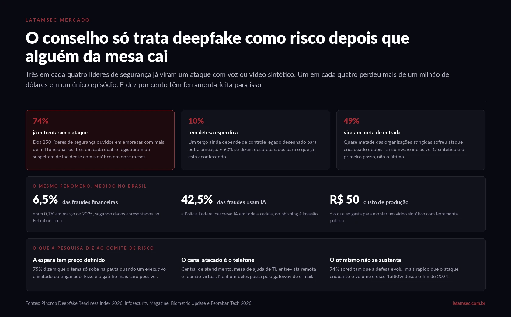 Painel editorial da LATAMSEC com os números do Pindrop Deepfake Readiness Index 2026 e os dados brasileiros de fraude com mídia sintética