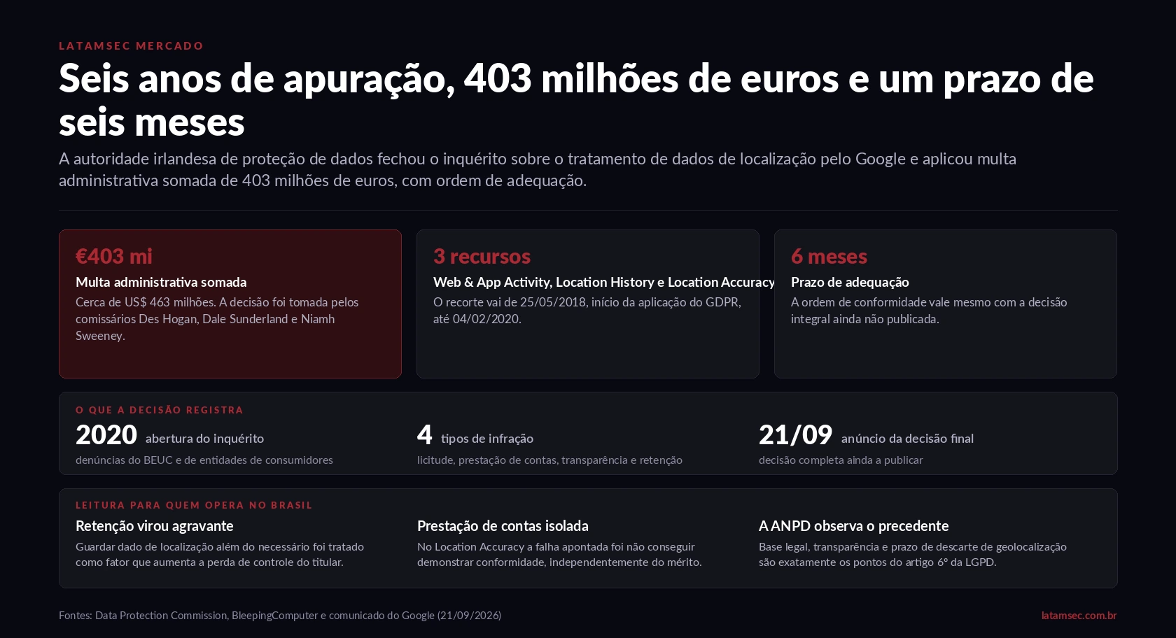 Painel editorial da LATAMSEC sobre a decisão da autoridade irlandesa de proteção de dados que multou o Google em 403 milhões de euros por tratamento de dados de localização