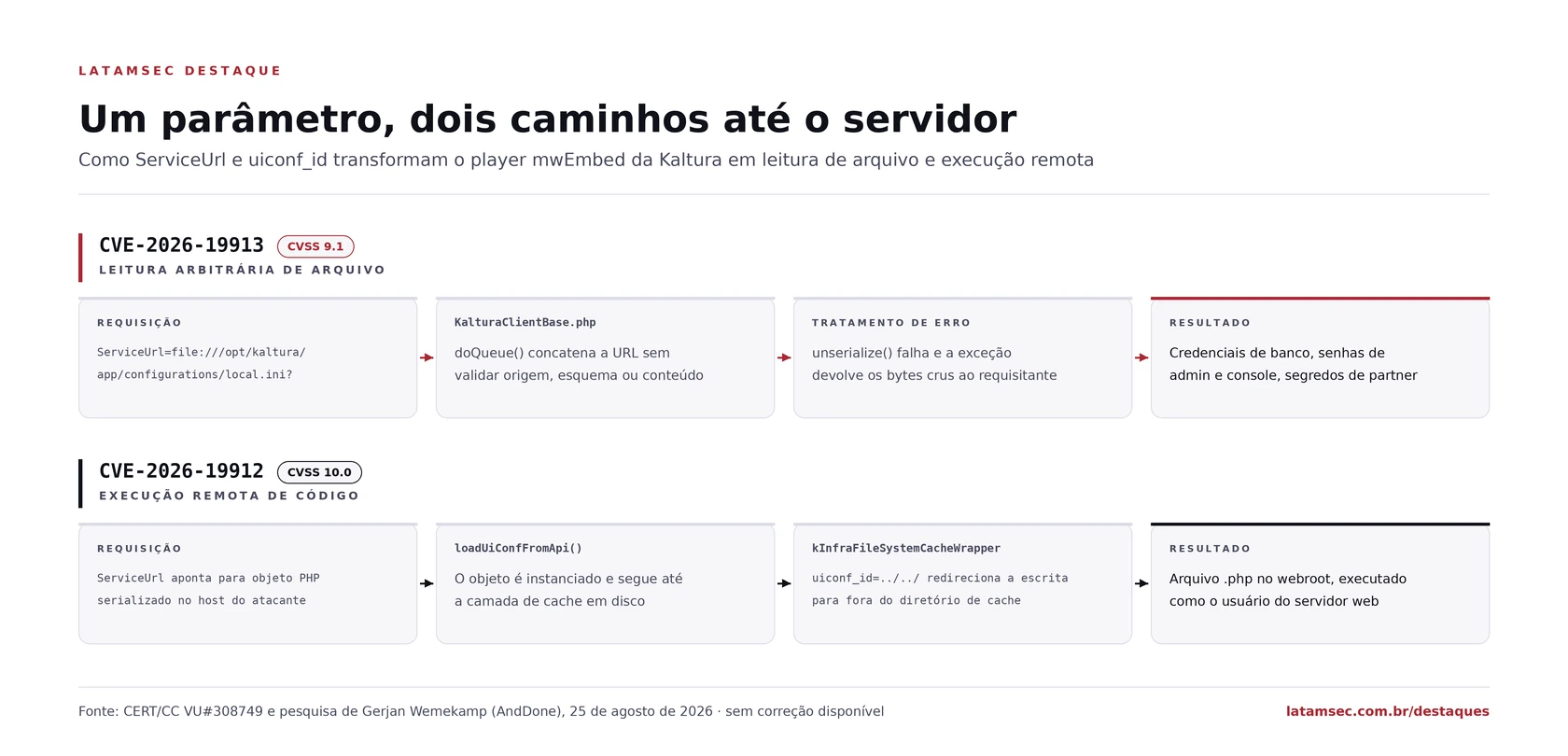 Diagrama das duas cadeias de exploração do player mwEmbed da Kaltura, da requisição ao vazamento de credenciais e à execução remota