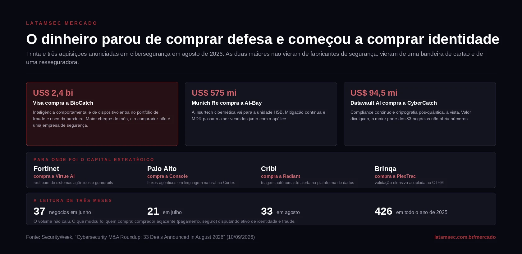 As principais aquisições em cibersegurança anunciadas em agosto de 2026 e o destino do capital estratégico