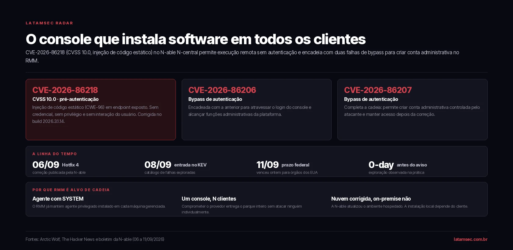 As tr&ecirc;s falhas do N-able N-central, a linha do tempo entre corre&ccedil;&atilde;o e prazo federal, e o motivo de plataformas de RMM serem alvo de cadeia