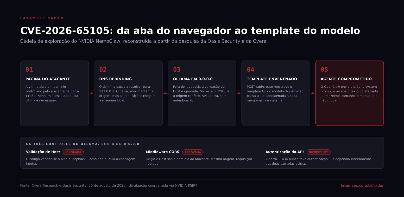 Diagrama da cadeia de exploração da CVE-2026-65105, da página do atacante até o envenenamento do template do modelo
