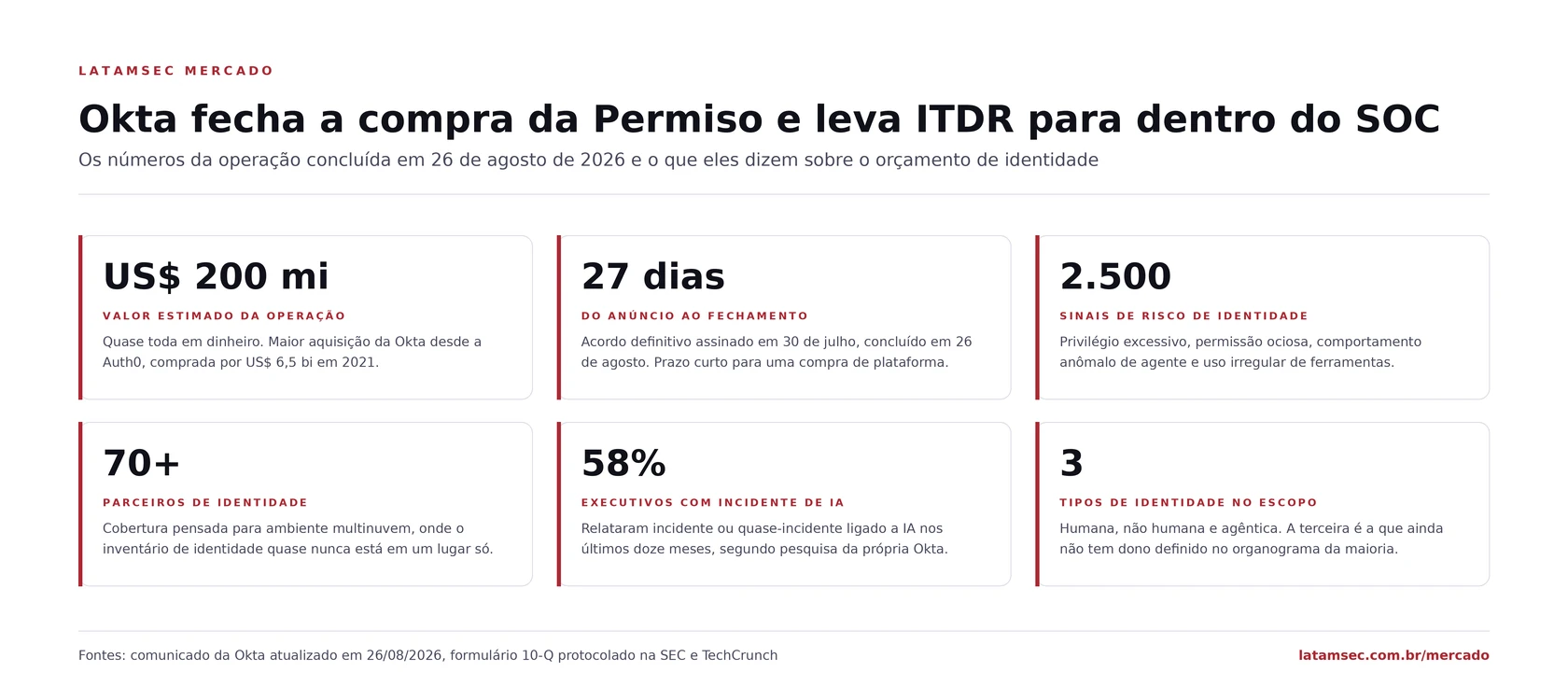 Painel com os números da aquisição da Permiso Security pela Okta: valor, prazo, sinais de risco e tipos de identidade