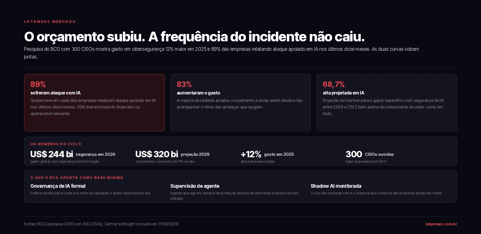 N&uacute;meros da pesquisa do BCG com 300 CISOs sobre gasto em ciberseguran&ccedil;a e incid&ecirc;ncia de ataques apoiados em IA, com as proje&ccedil;&otilde;es de mercado para 2026 e 2029