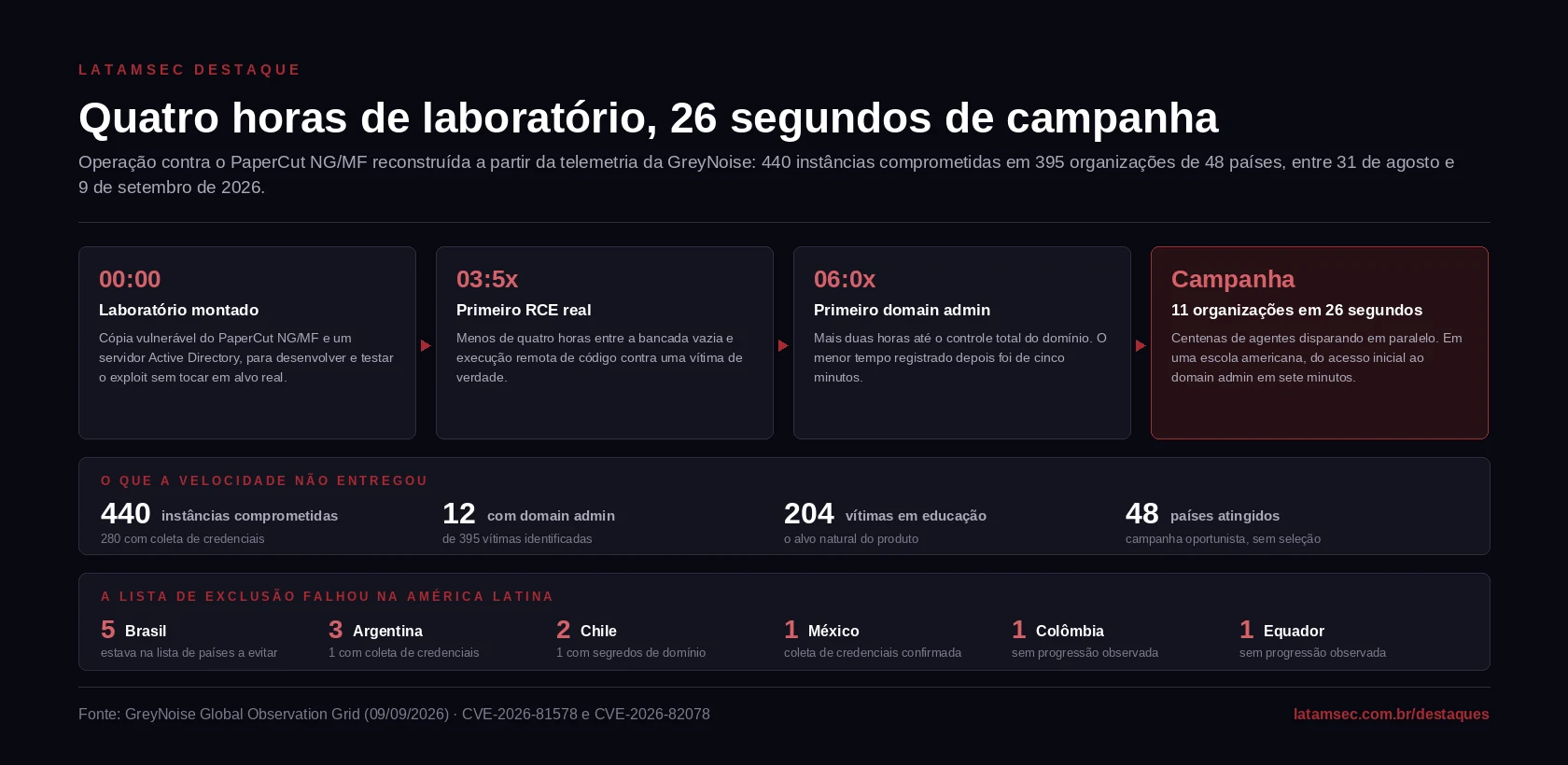Linha do tempo da campanha orquestrada por agentes de IA contra servidores PaperCut NG/MF, com volume de vítimas por país da América Latina