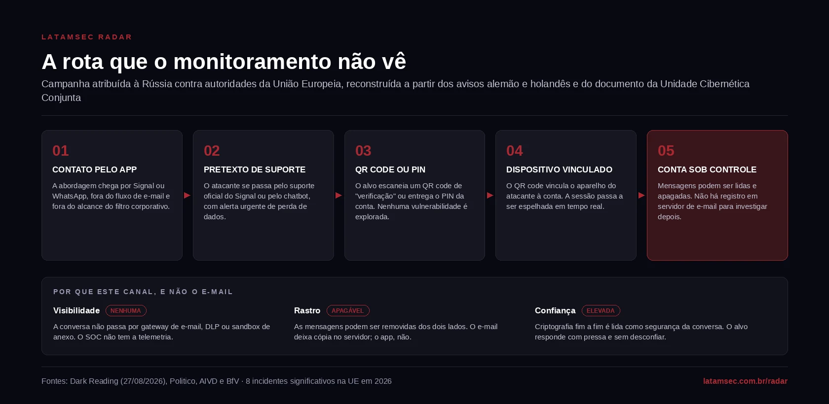 Cadeia da campanha de phishing contra autoridades da União Europeia por aplicativos de mensagem