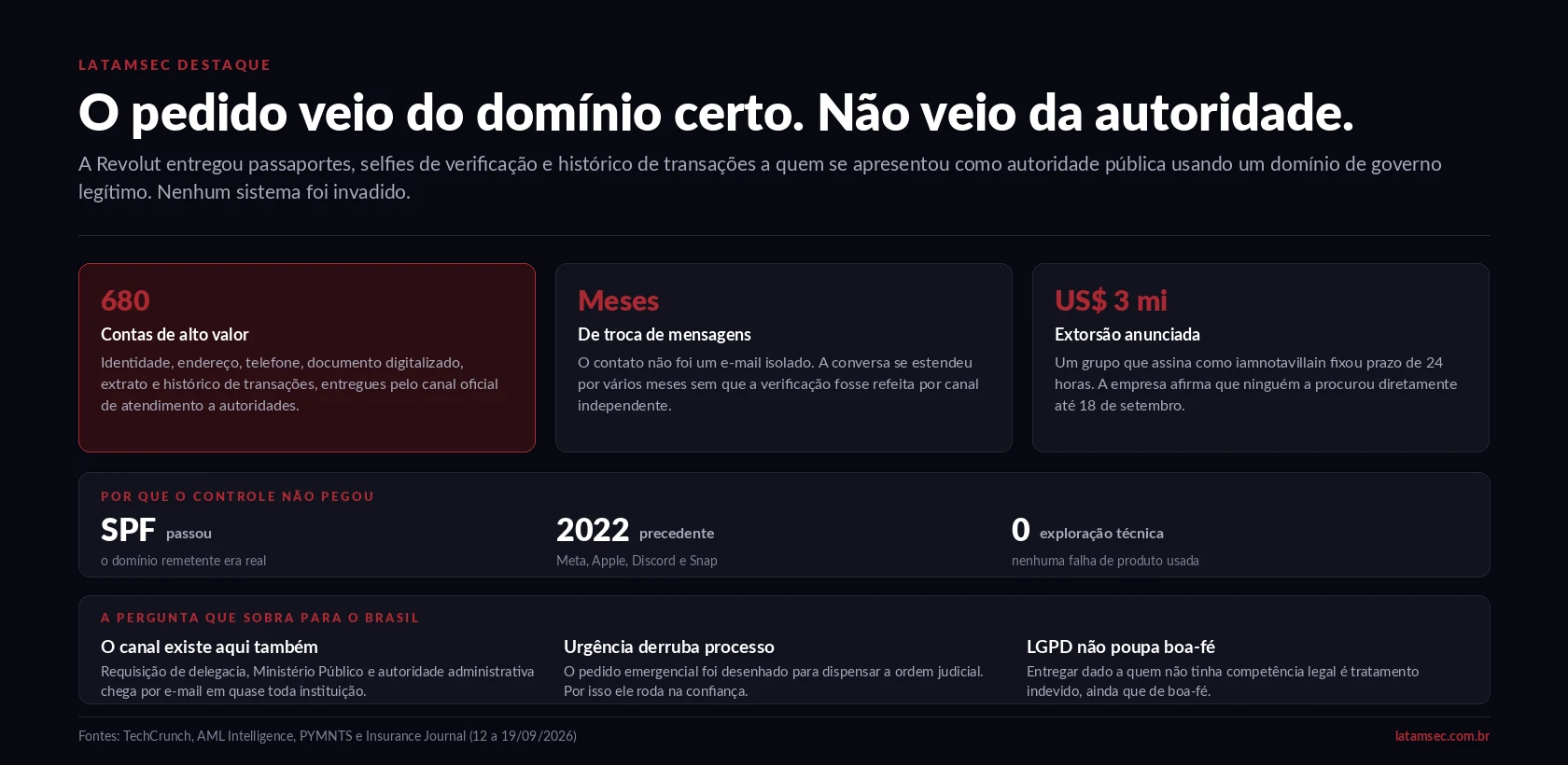 Painel editorial da LATAMSEC sobre o vazamento na Revolut por requisição falsa de autoridade, com número de contas afetadas, precedentes e implicações para a LGPD