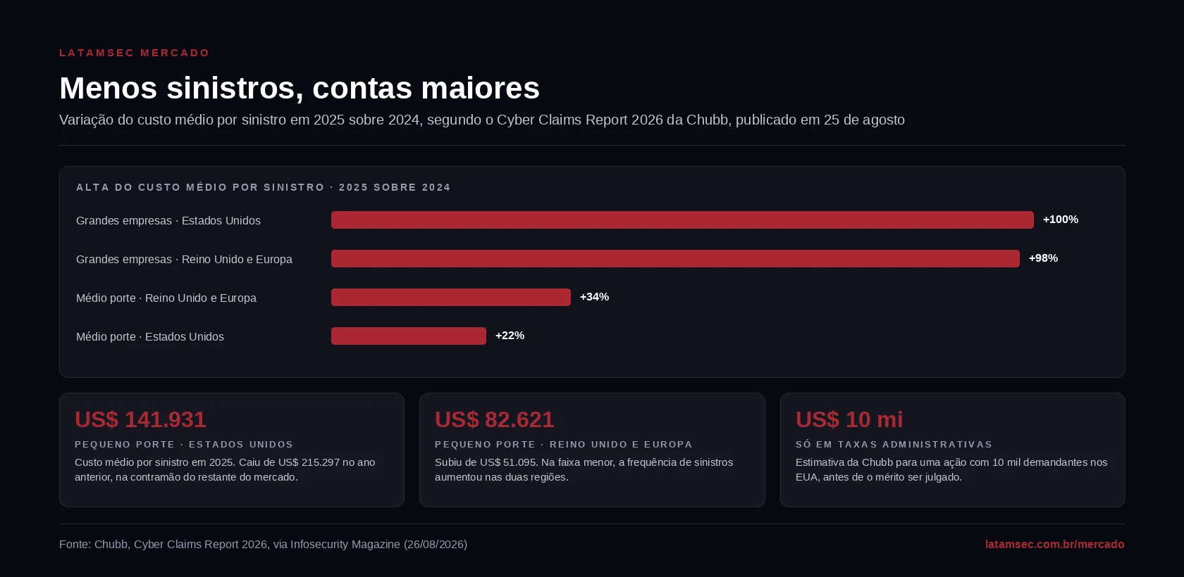 Variação do custo médio por sinistro cibernético em 2025 sobre 2024, por porte e região, segundo a Chubb