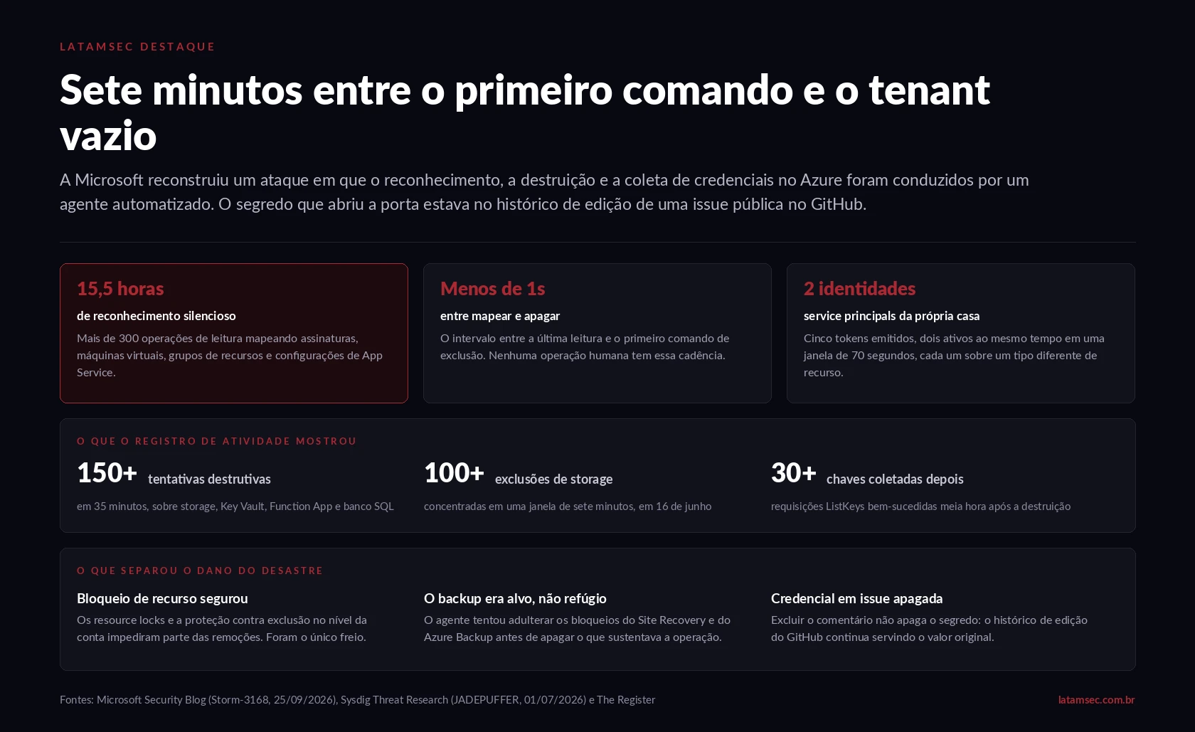 Painel editorial da LATAMSEC sobre o ataque agêntico Storm-3168 no Azure, com a cronologia das operações, o volume de exclusões e os controles que resistiram