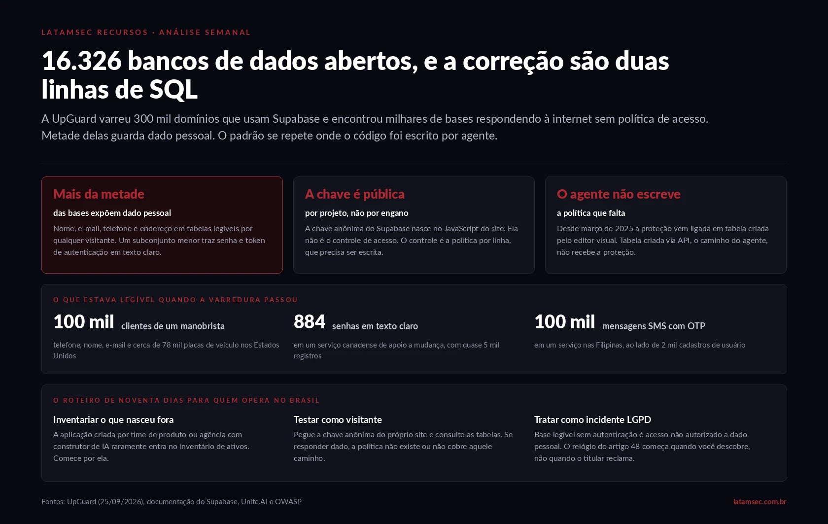 Painel editorial da LATAMSEC com os números da pesquisa da UpGuard sobre bases Supabase expostas, exemplos de dados legíveis e roteiro de noventa dias