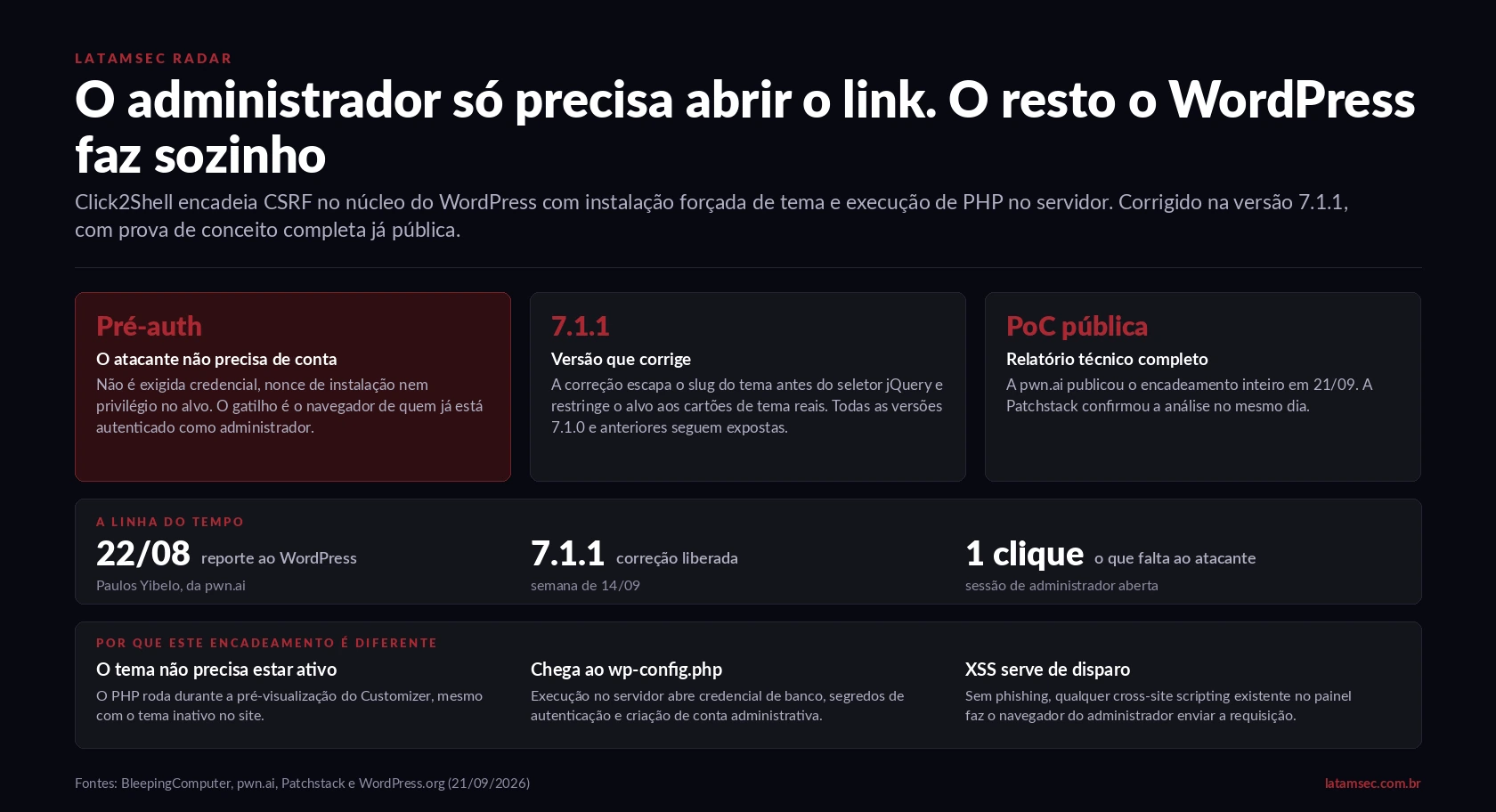 Painel editorial da LATAMSEC sobre o encadeamento Click2Shell no WordPress, com condições de exploração, versão corrigida e linha do tempo da divulgação